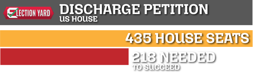 Discharge Petition - 218 members out of the 435 total seats - a simple majority - need to sign a discharge petition in order for it to succeed.